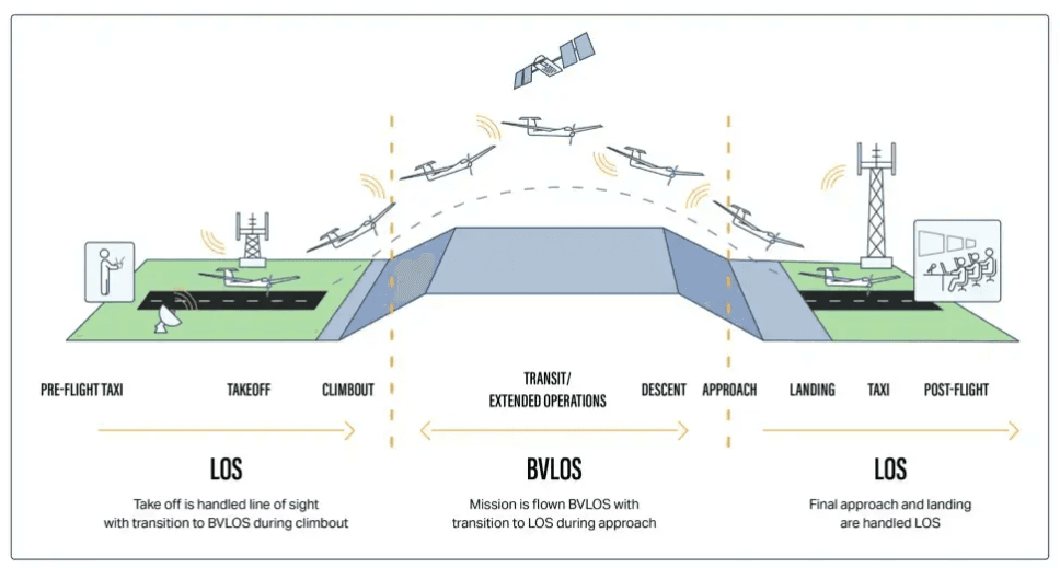 Monitored BVLOS UAS Integration in National Airspace System