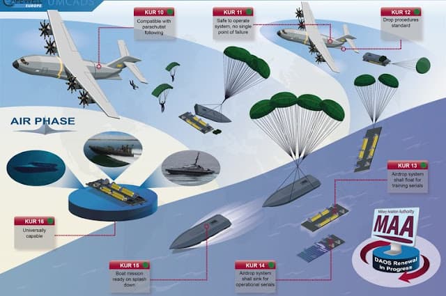 UK’s Large Boat Aerial Delivery Concept