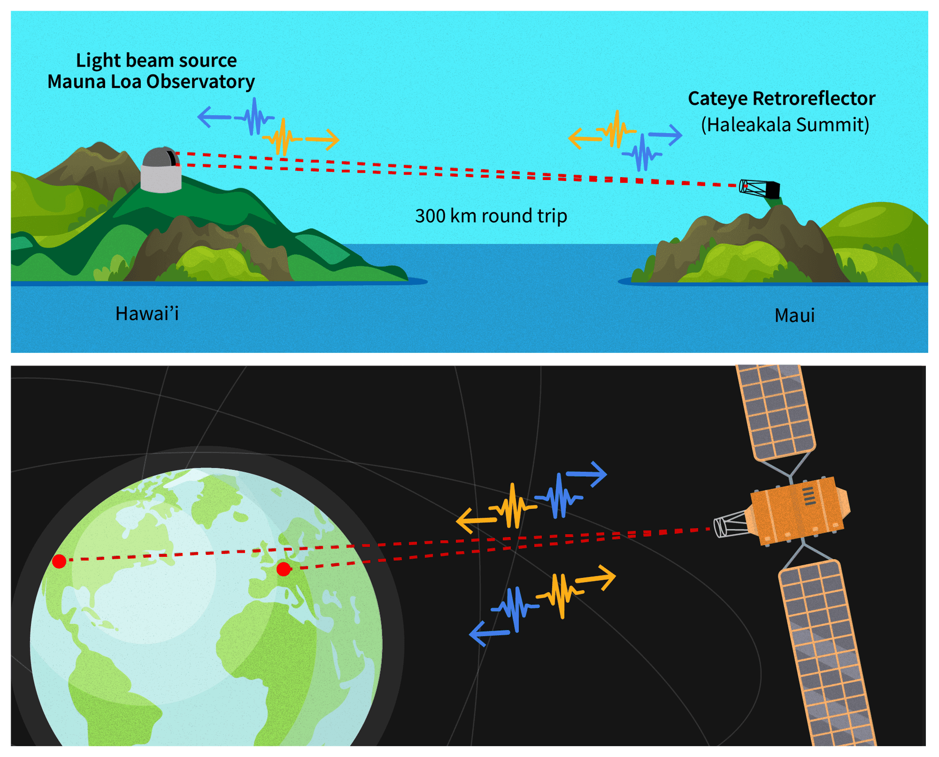 Ultra-Precise Timing Links to Geosynchronous Satellites