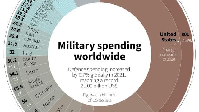 World Military Expenditure Reaches Unprecedented Levels