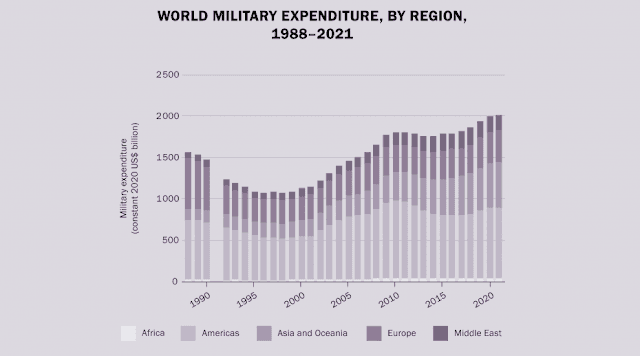 Global military expenditure level statistics SIPRI 2023