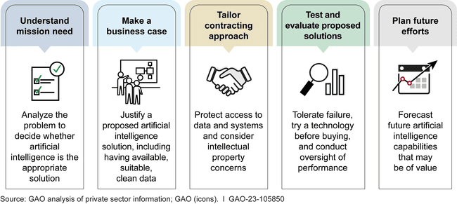 Future of AI in Defence: Insights from the GAO Report