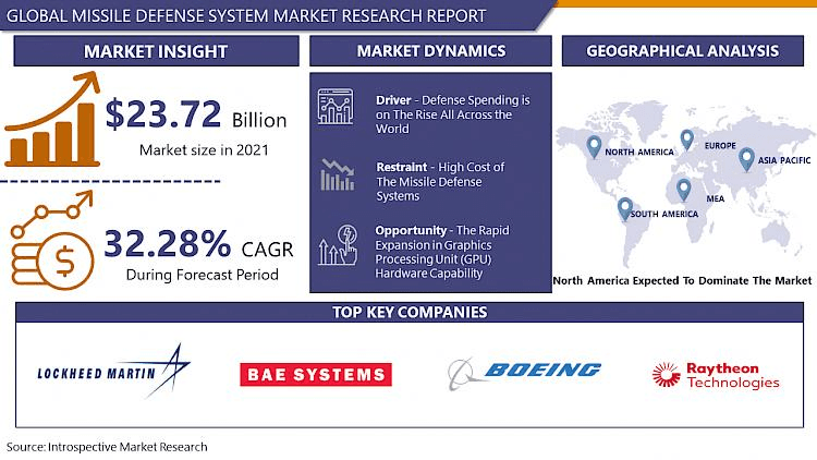 Missile Defence Market 2023
