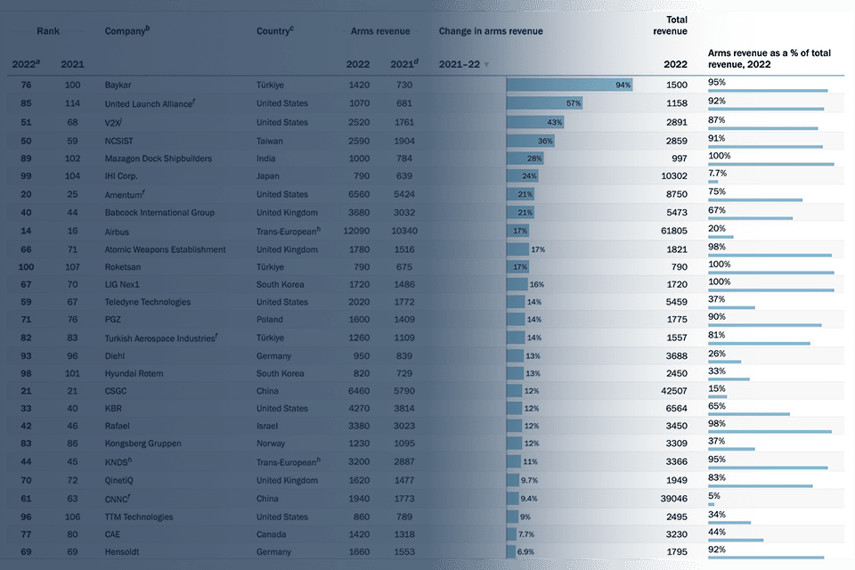 Turkish Defense Industry Soars in Global Rankings