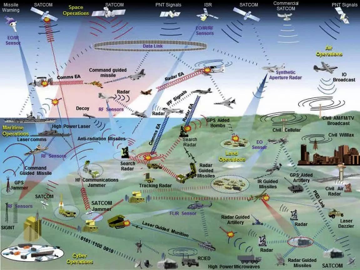 How Electronic Warfare Can Counter Russian Drones and Missiles