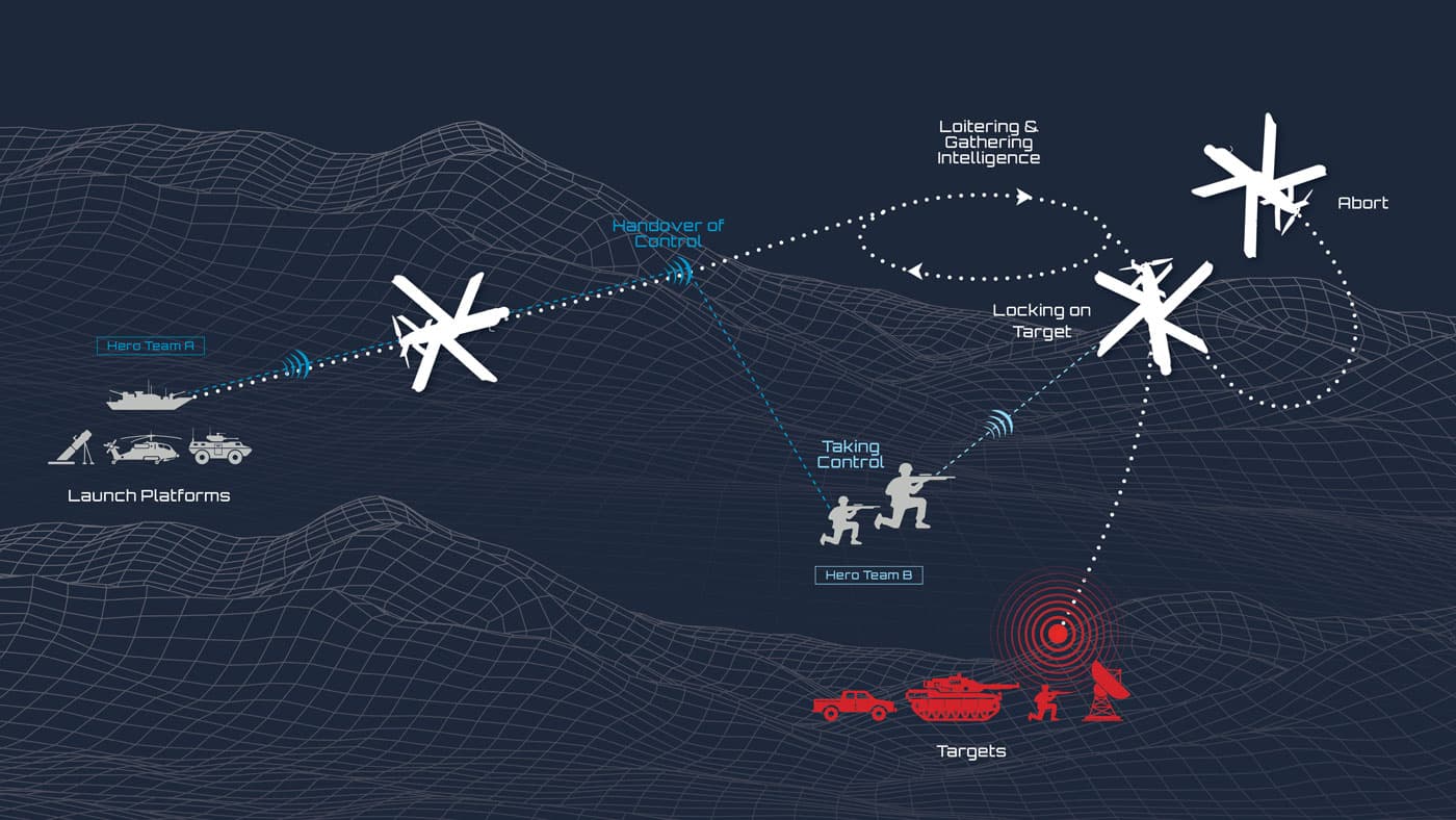 Loitering Munitions vs CIWS