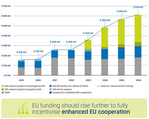 EU defence spend hits €381bn in 2025