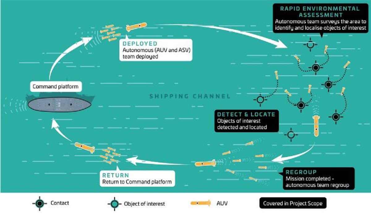 Micro‑AUV MCM revolutionising mine warfare