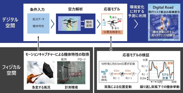 Hitachi’s Drone Wind Modeling Breakthrough