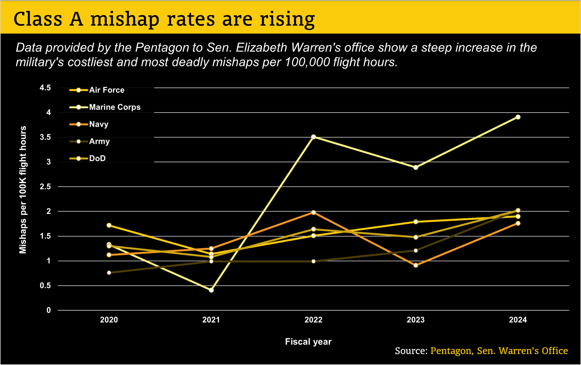 Spike in U.S. Military Aviation Mishaps