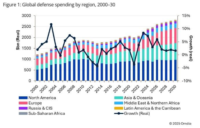Global defence spending forecast 2026: $2.6tn outlook