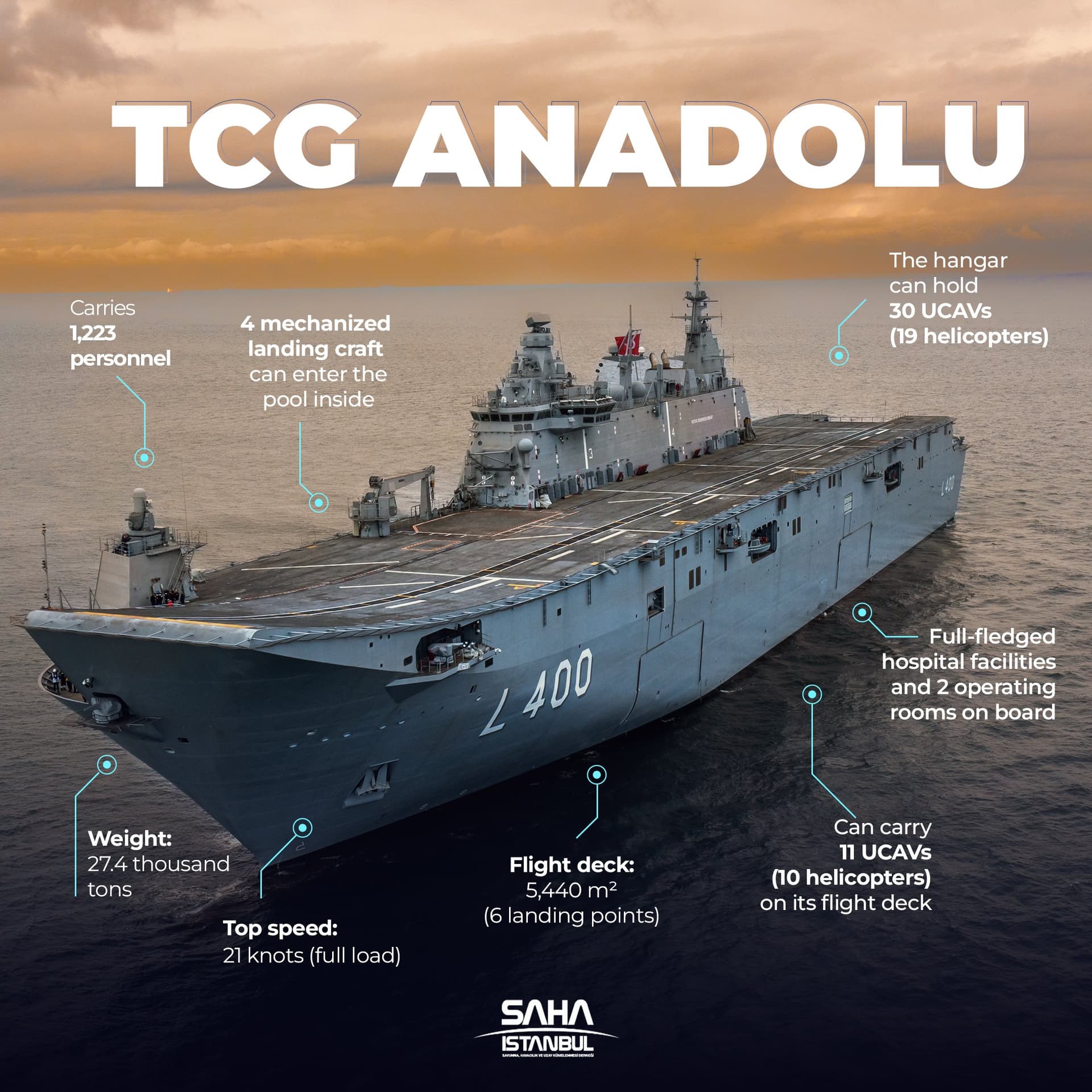 TCG Anadolu: Türkiye’s Flagship for Modern Naval Warfare