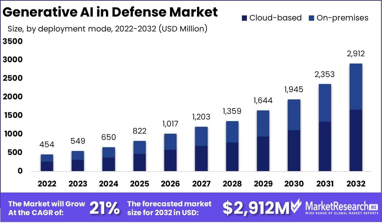 Growing Market for AI in Defense