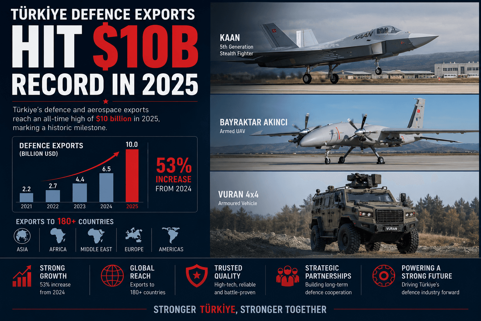 Türkiye Defence Exports Hit $10B Record in 2025