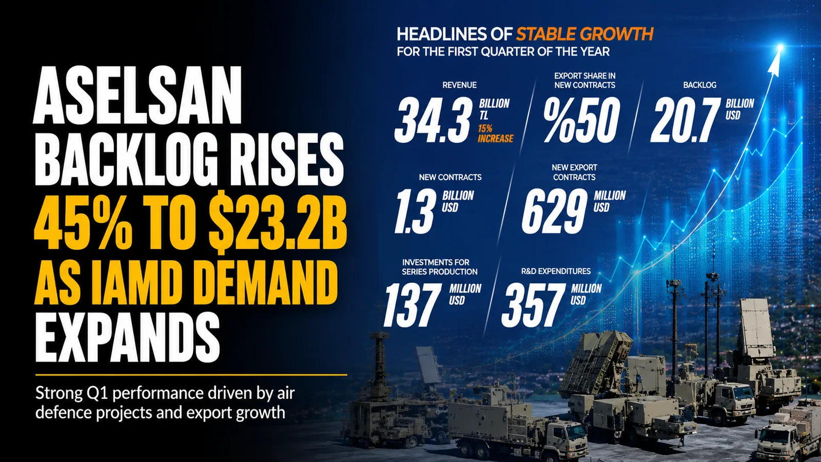 ASELSAN Backlog Rises 45% to $23.2B as IAMD Demand Expands