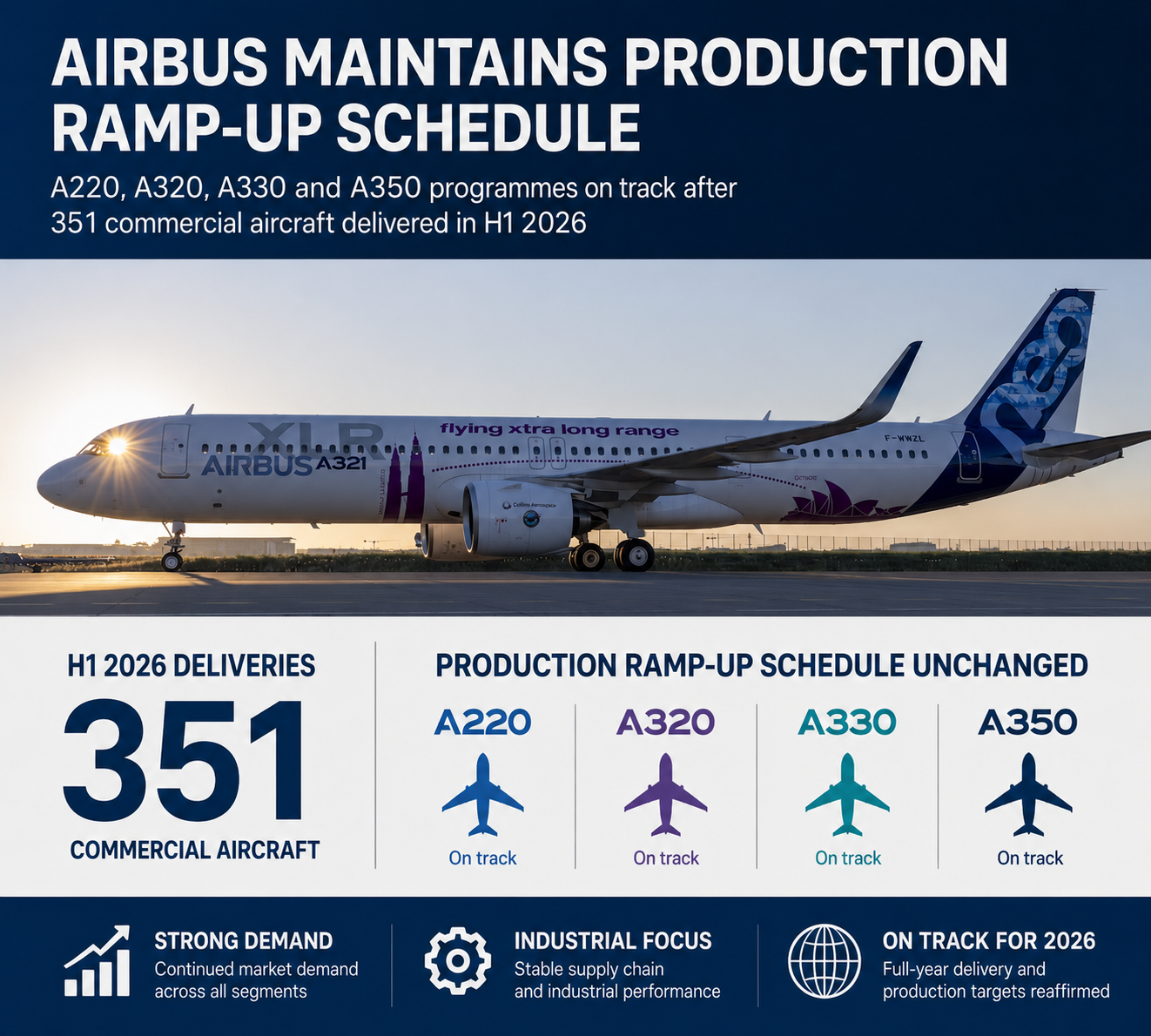 Airbus Keeps Production Ramp-Up Targets Unchanged