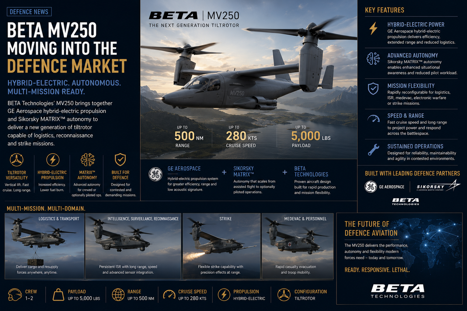 BETA MV250 Targets Military Logistics With Hybrid VTOL