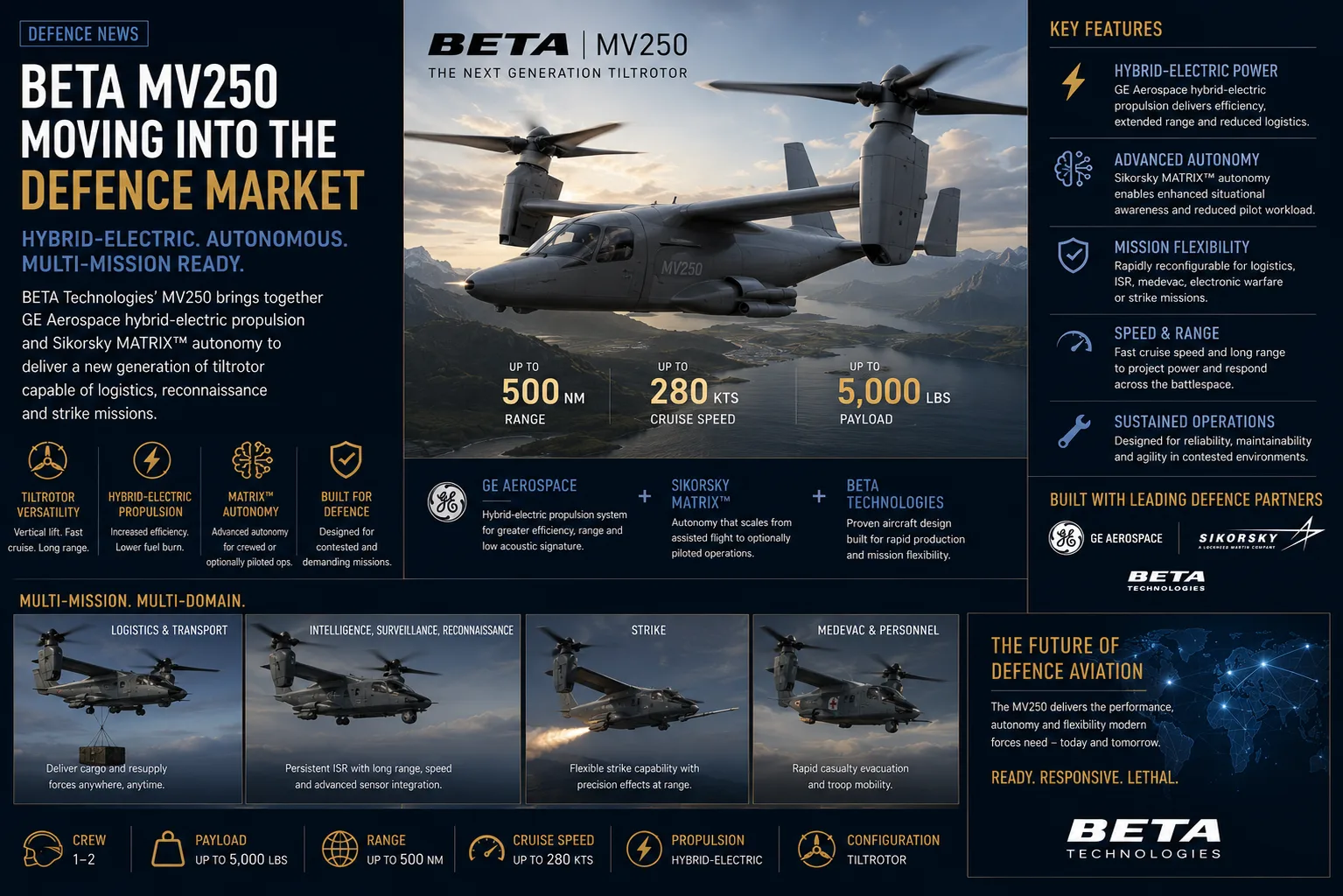 BETA MV250 Targets Military Logistics With Hybrid VTOL