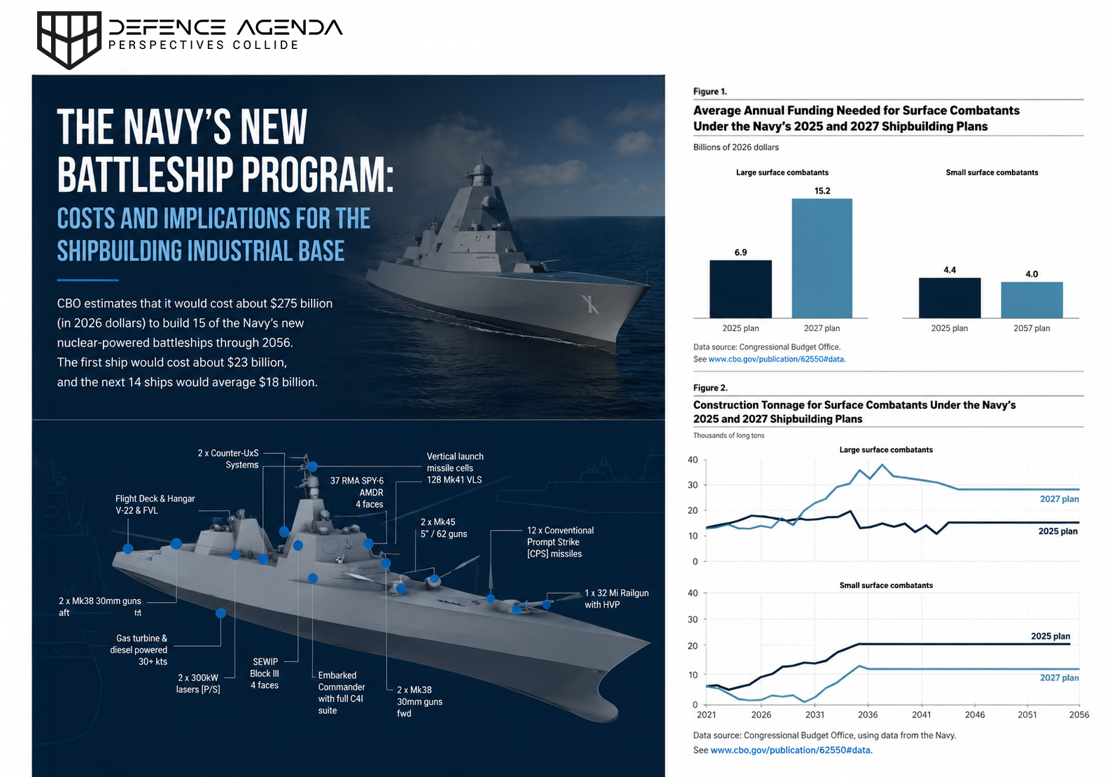 CBO Puts US Navy Battleship Programme at $275B