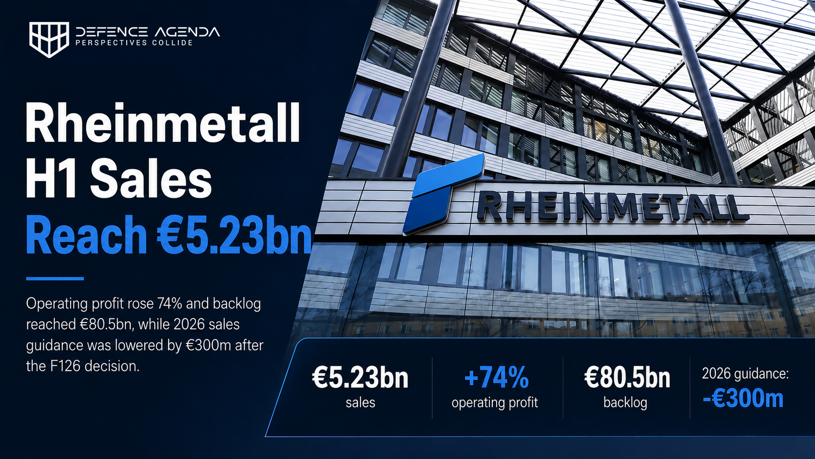 Rheinmetall H1 Sales Rise 39% to €5.2B