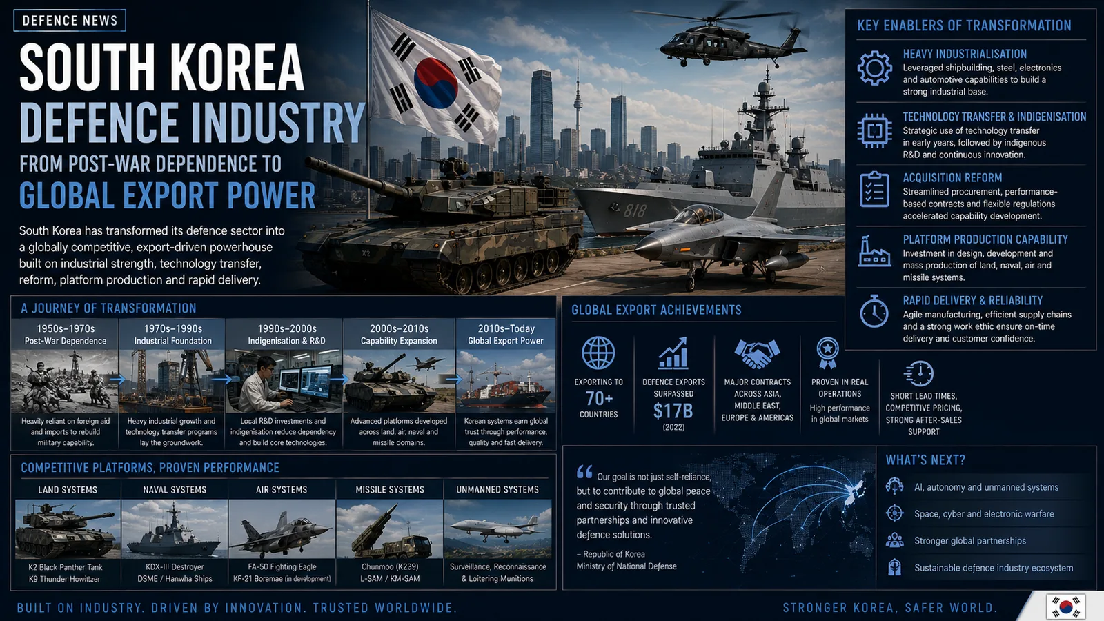 South Korea Defence Industry Becomes Export Model