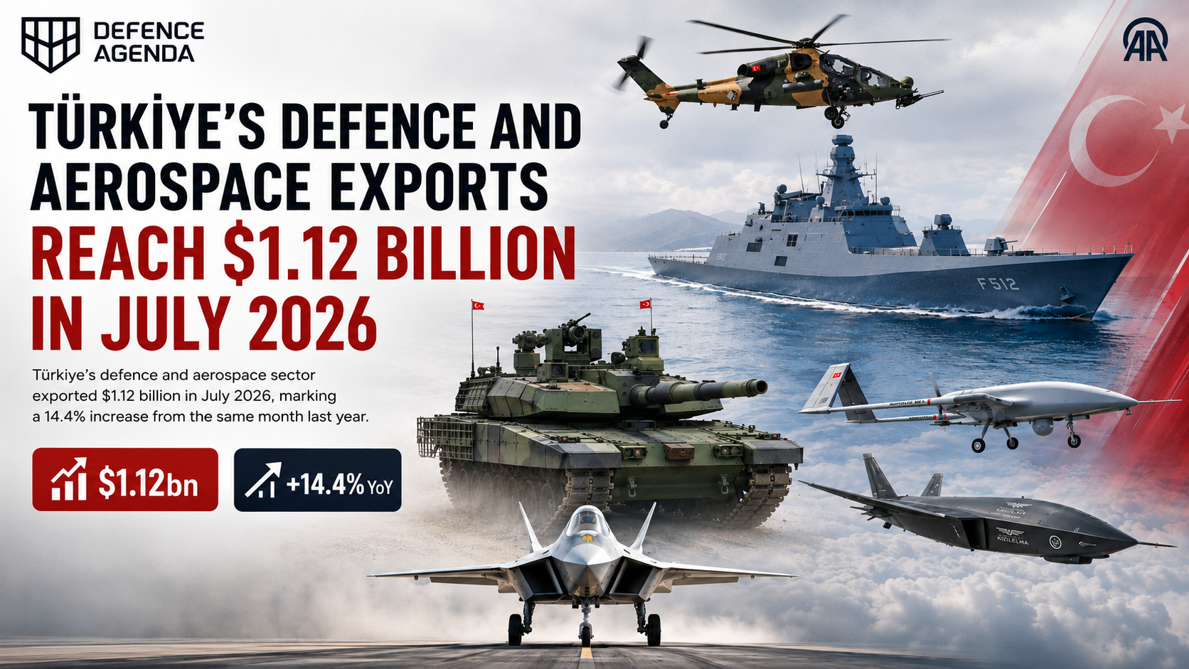 Türkiye Defence Exports Reach $1.12B in July