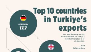 Top 10 countries in Turkey's exports