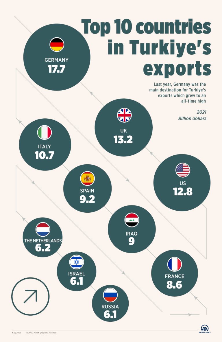 Top 10 countries in Turkey's exports