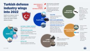 Significant progress made in 2022 for Turkish Defence Industry