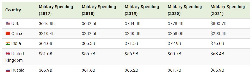 The Top 10 Countries With The Highest Military Spending - Defence Agenda