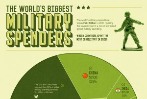 The Top 10 Countries with the Highest Military Spending