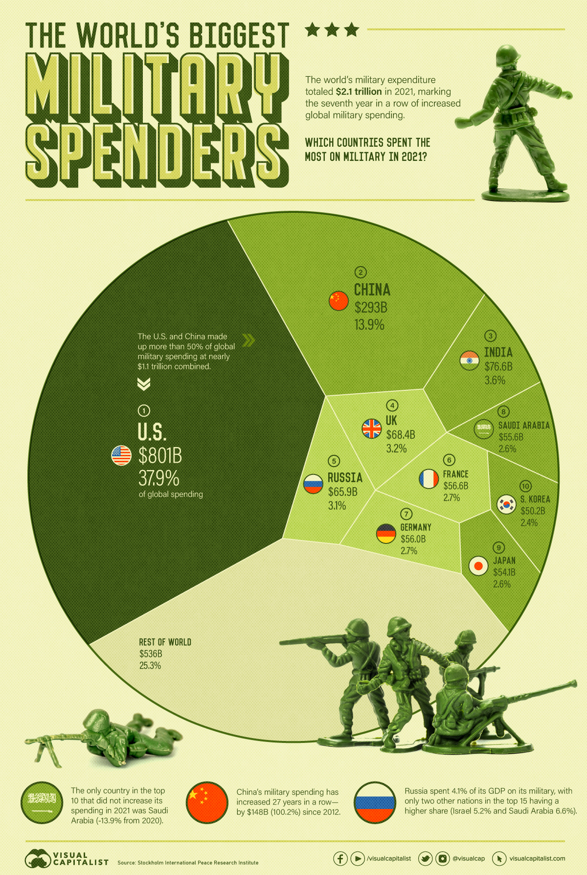 top-10-countries-military-spending