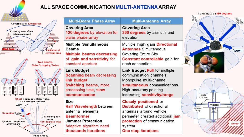 The Advantages of Multi-Antenna Arrays in Space Communication