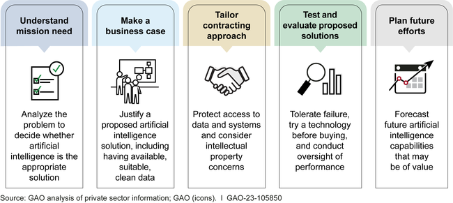 Future of AI in Defence: Insights from the GAO Report