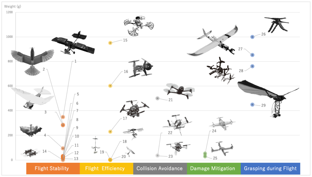 both flying insects and drones have evolved remarkable mechanisms to navigate the skies