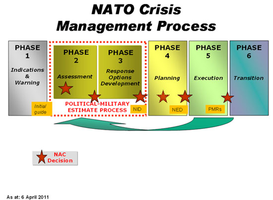 NATO's crisis management strategy