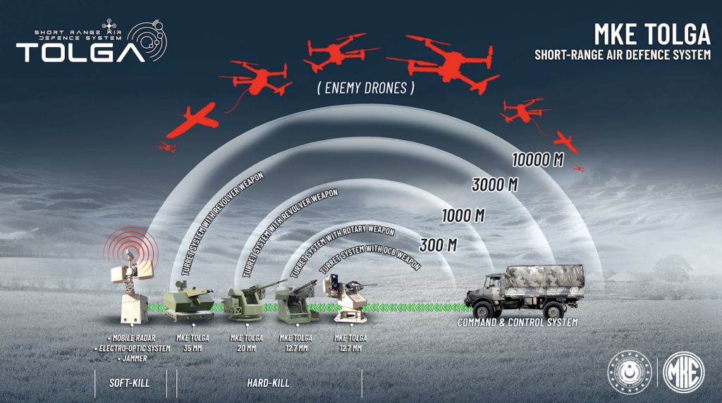 MKE TOLGA short-range air defence system infographic